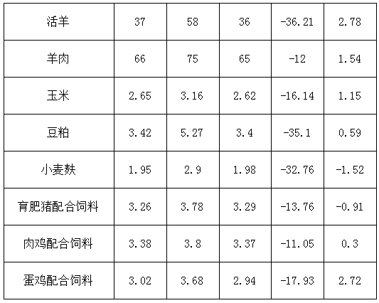 松桃縣主要畜產品及飼料集市價格監(jiān)測信息2024年9月第4周