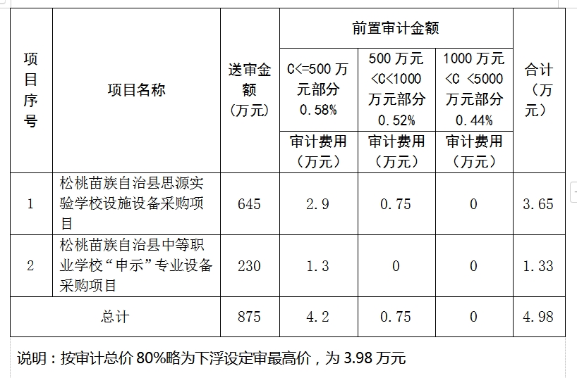 關(guān)于公開選聘松桃苗族自治縣思源實(shí)驗(yàn)學(xué)校和中等職業(yè)學(xué)?！吧晔尽睂I(yè)設(shè)施設(shè)備采購項(xiàng)目審計(jì)的公告