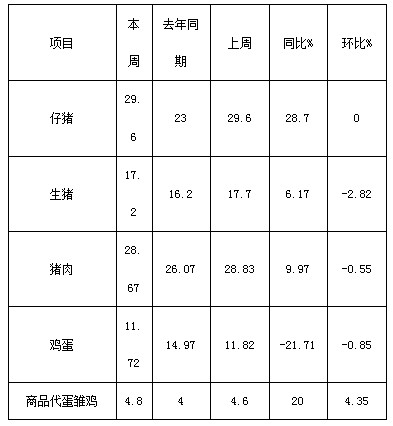 松桃縣主要畜產品及飼料集市價格監(jiān)測信息