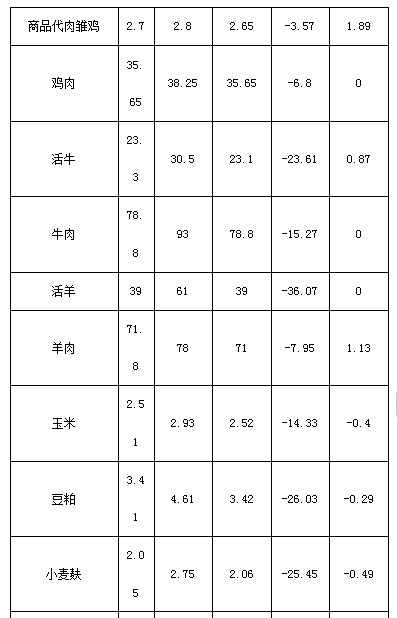 松桃縣主要畜產品及飼料集市價格監(jiān)測信息