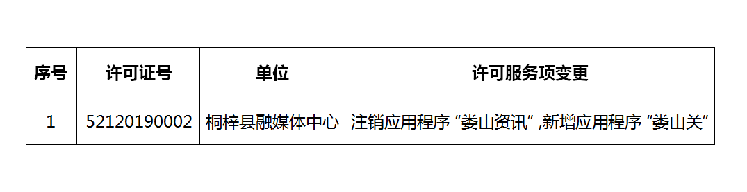 2024年1月貴州省互聯(lián)網(wǎng)新聞信息服務(wù)單位變更新聞信息服務(wù)許可事項(xiàng)