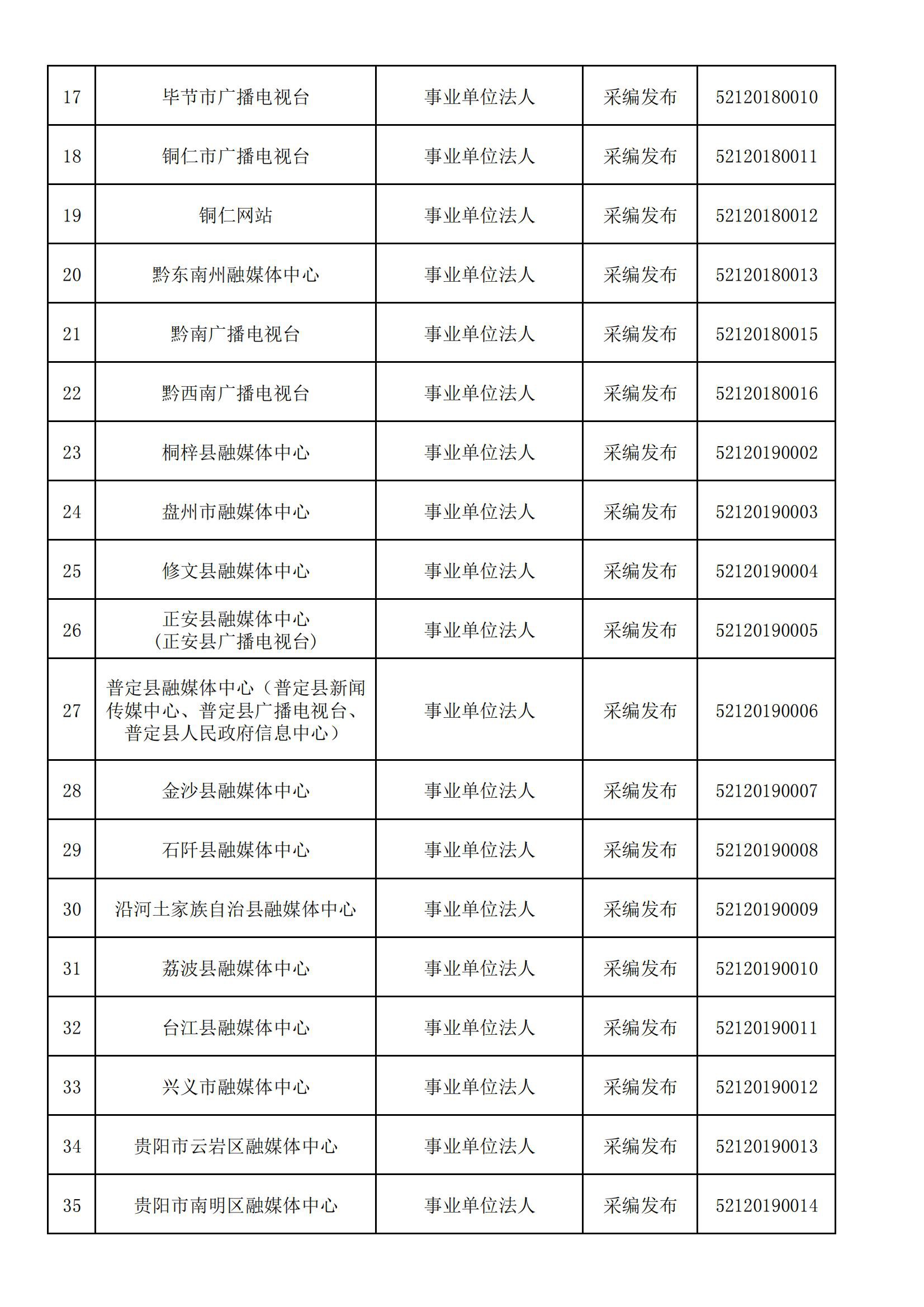 貴州省互聯(lián)網(wǎng)新聞信息服務(wù)單位許可信息(截至2024年3月31日)