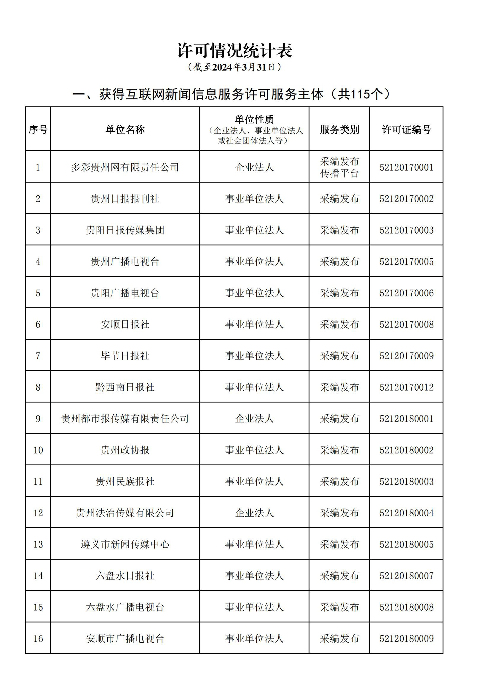 貴州省互聯(lián)網(wǎng)新聞信息服務(wù)單位許可信息(截至2024年3月31日)