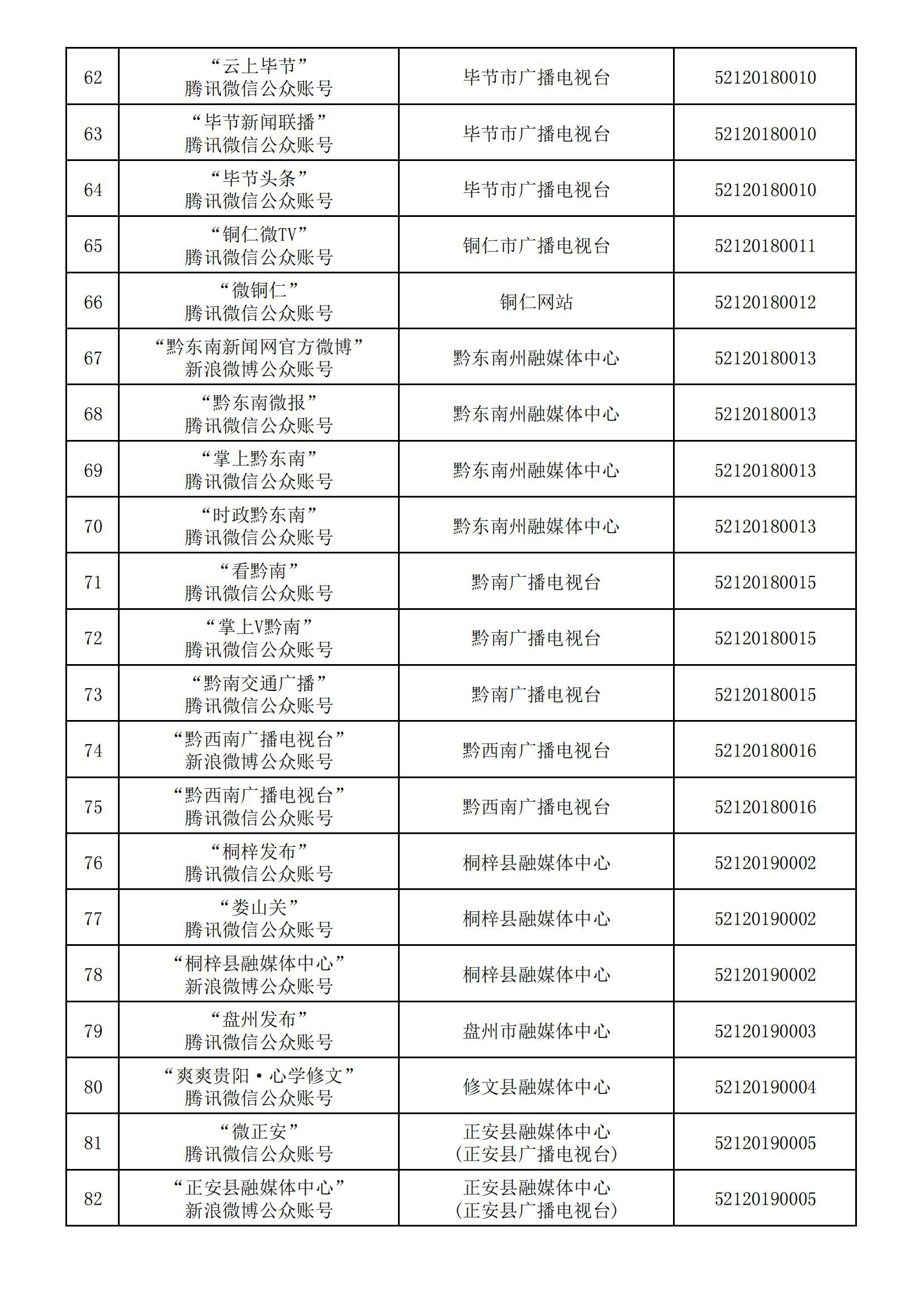 貴州省互聯(lián)網(wǎng)新聞信息服務(wù)單位許可信息(截至2024年3月31日)