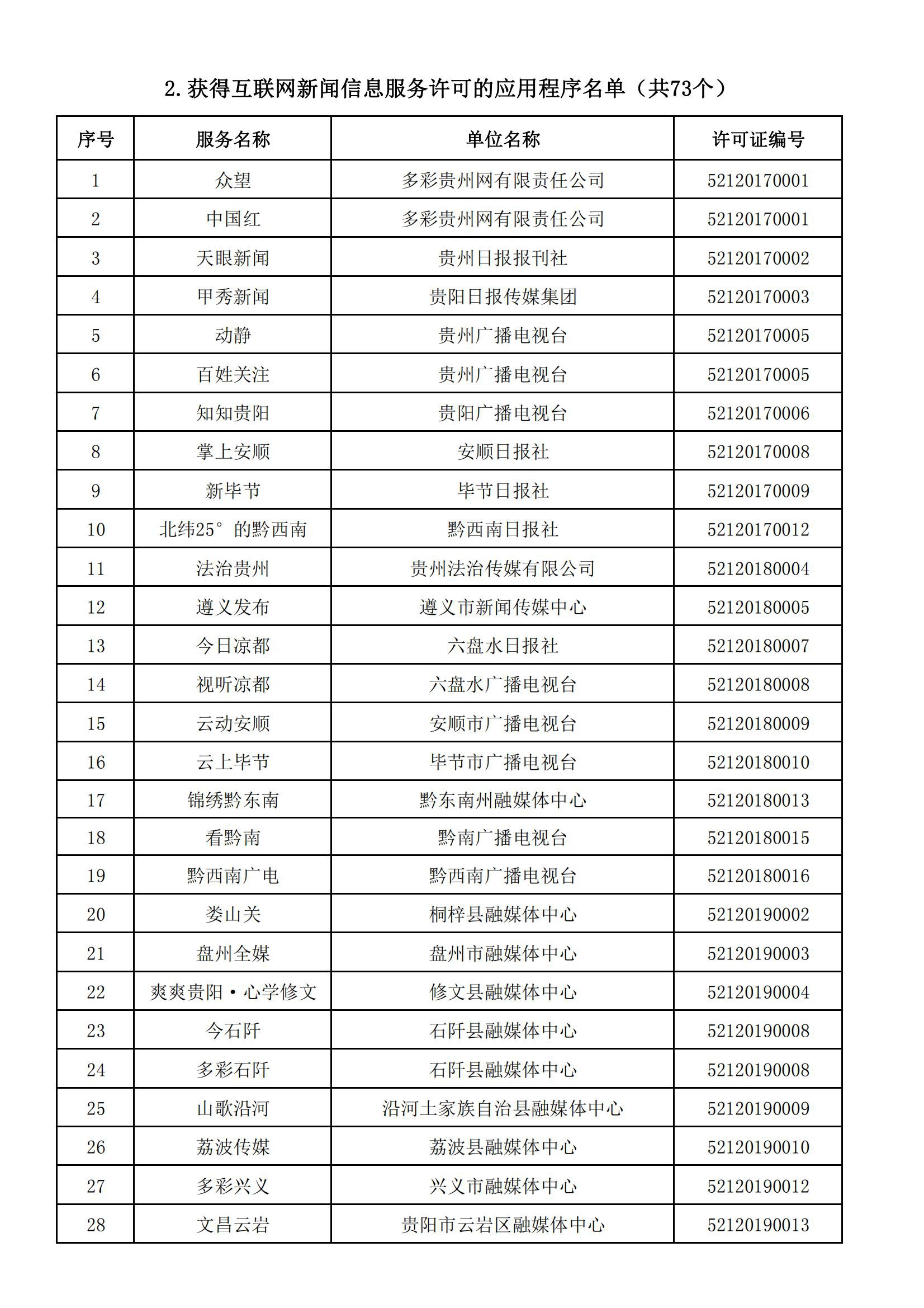 貴州省互聯(lián)網(wǎng)新聞信息服務(wù)單位許可信息(截至2024年3月31日)