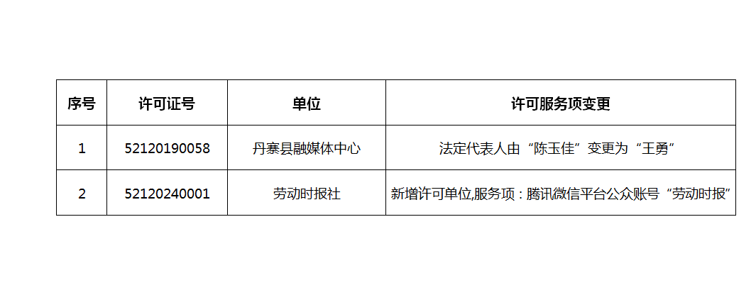 2024年3月貴州省互聯(lián)網(wǎng)新聞信息服務(wù)單位 新增、變更新聞信息服務(wù)許可事項