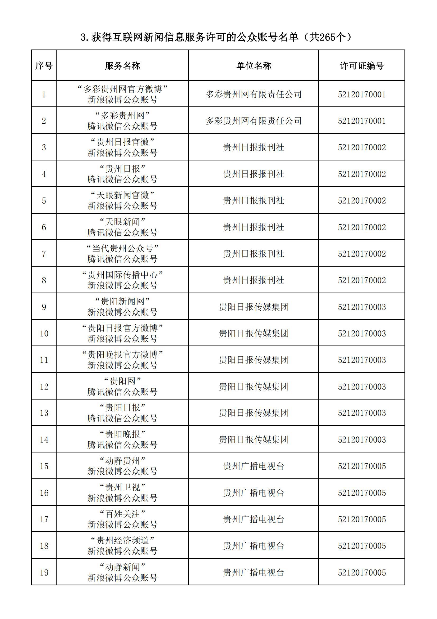 貴州省互聯(lián)網(wǎng)新聞信息服務(wù)單位許可信息(截至2024年3月31日)