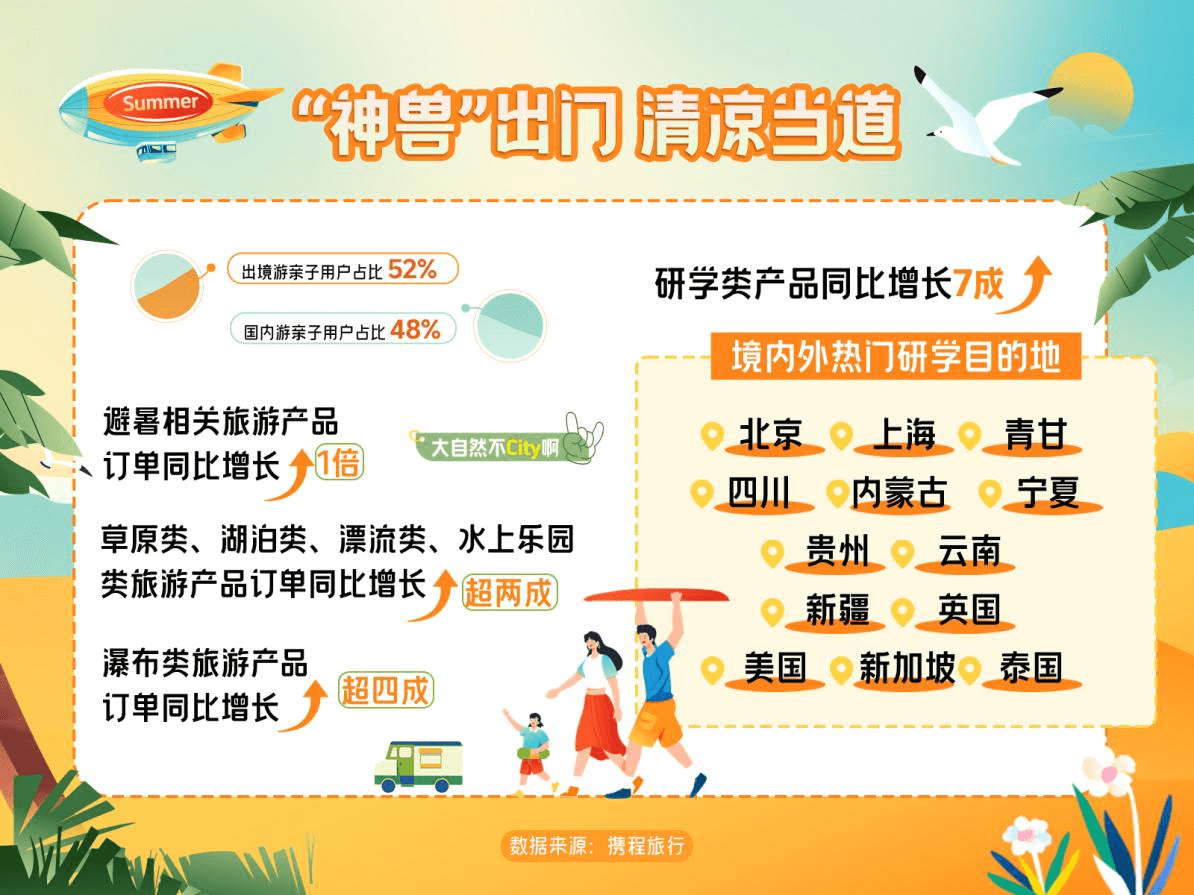入境游訂單同比增長(zhǎng)214%！貴州成暑期國(guó)內(nèi)熱門游學(xué)目的地