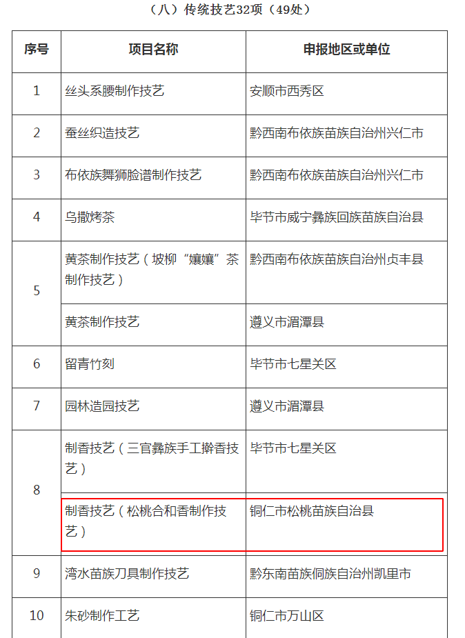 喜訊！松桃12個項目入選第六批省級非物質(zhì)文化遺產(chǎn)代表性項目名錄