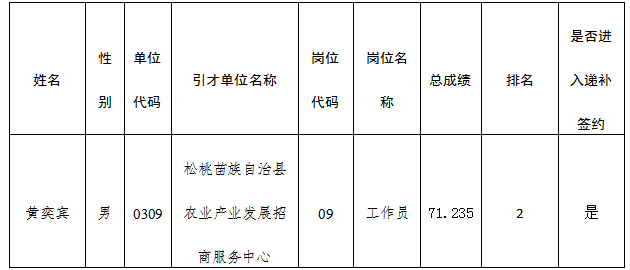 銅仁市2024年“千名英才·智匯銅仁”松桃苗族自治縣引才遞補(bǔ)人員進(jìn)入簽訂就業(yè)意向協(xié)議公示