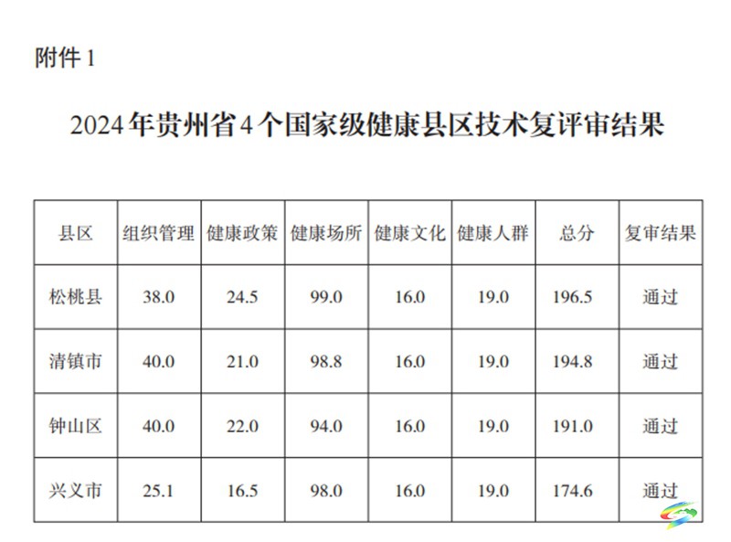 松桃順利通過國家級健康縣復(fù)評驗(yàn)收