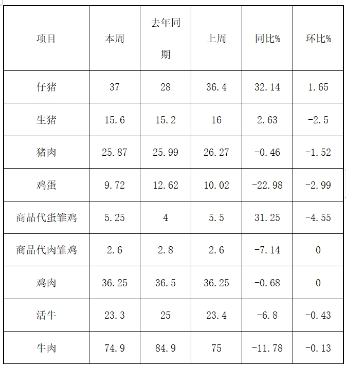 松桃縣主要畜產(chǎn)品及飼料集市價(jià)格監(jiān)測(cè)信息2025年3月第13周