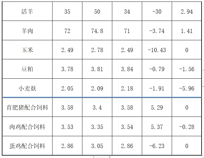 松桃縣主要畜產(chǎn)品及飼料集市價(jià)格監(jiān)測(cè)信息2025年3月第13周