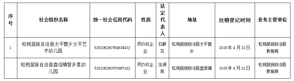 松桃苗族自治縣民政局關于同意松桃苗族自治縣太平營鄉(xiāng)太平藝術幼兒園、松桃苗族自治縣盤信鎮(zhèn)智多星幼兒園注銷登記的公告