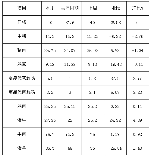 松桃縣主要畜產(chǎn)品及飼料集市價(jià)格監(jiān)測(cè)信息2025年4月第5周