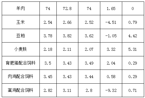松桃縣主要畜產(chǎn)品及飼料集市價(jià)格監(jiān)測(cè)信息2025年4月第5周