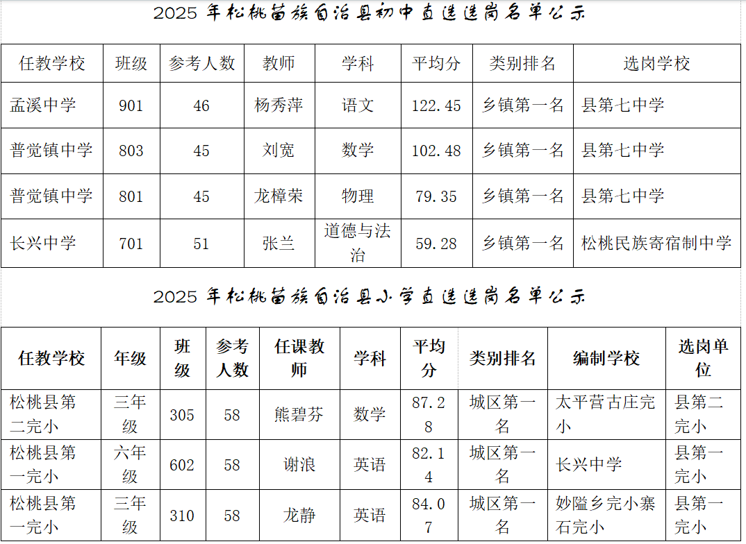 松桃苗族自治縣2025年公開選調(diào)專任教師 直調(diào)教師選崗名單公示