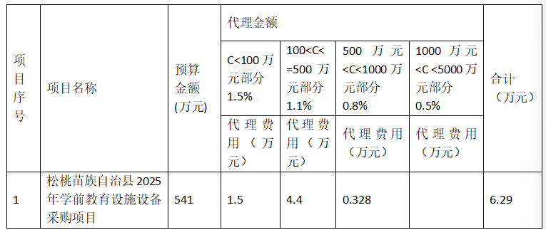 關(guān)于公開選聘松桃苗族自治縣2025年中小學(xué)（二期）設(shè)施設(shè)備采購項(xiàng)目方案設(shè)計(jì)、前置審計(jì)和招標(biāo)代理的公告