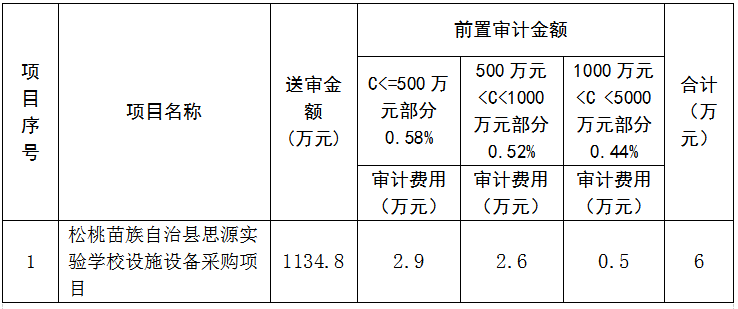 關(guān)于公開選聘松桃縣中等職業(yè)學(xué)校學(xué)生宿舍建設(shè)及實習(xí)設(shè)備購置項目（設(shè)備采購）審計的公告