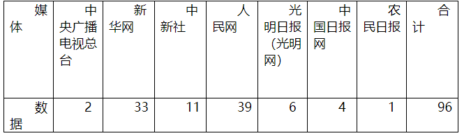【成績單來了！】松桃2025年8月份對外宣傳成績單