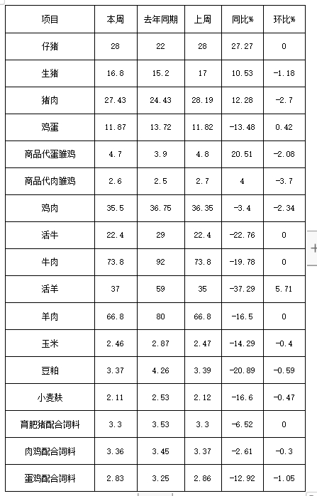 松桃縣主要畜產(chǎn)品及飼料集市價(jià)格監(jiān)測(cè)信息