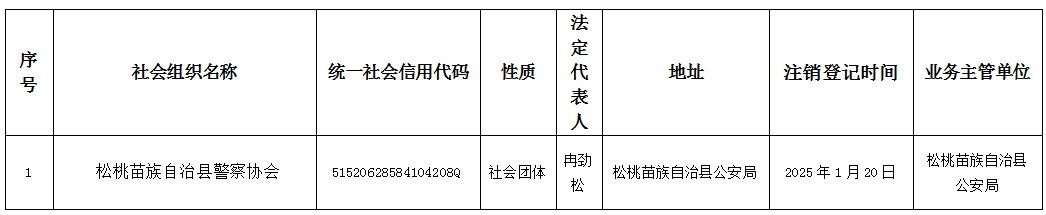 松桃苗族自治縣民政局關于同意松桃苗族自治縣警察協(xié)會注銷登記的公告