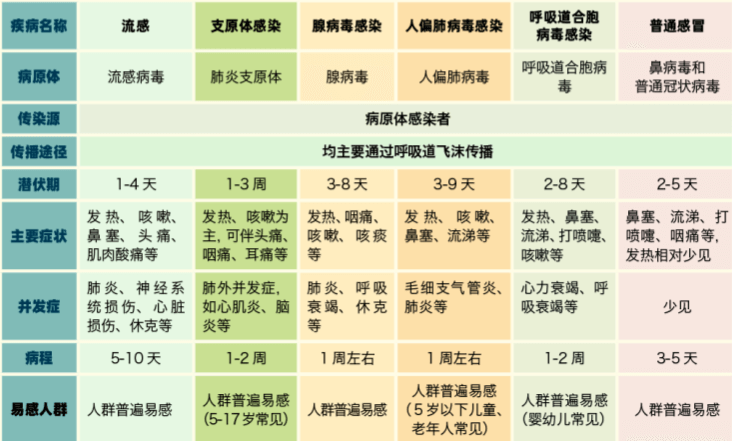 冬春季該如何預(yù)防呼吸道傳染??？
