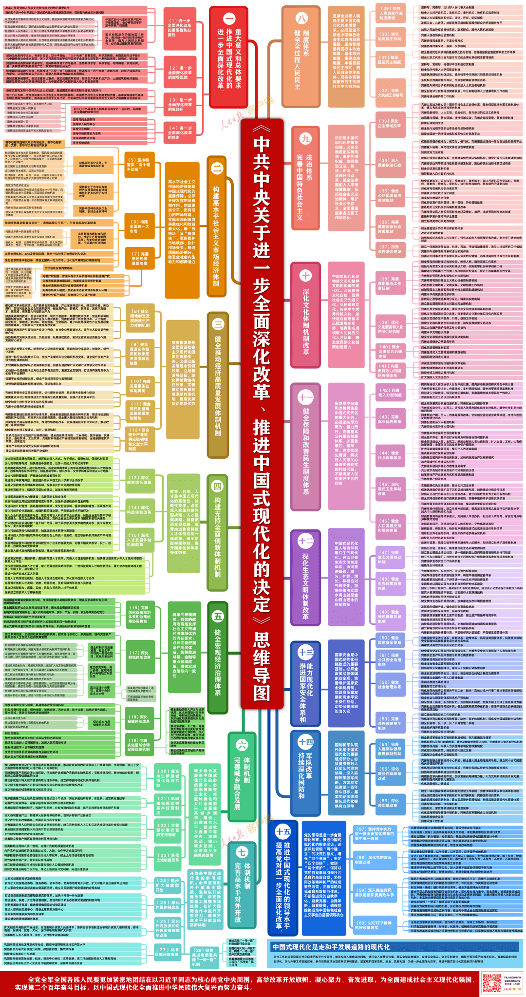 學(xué)習(xí)二十屆三中全會《決定》，這個思維導(dǎo)圖太有用了！