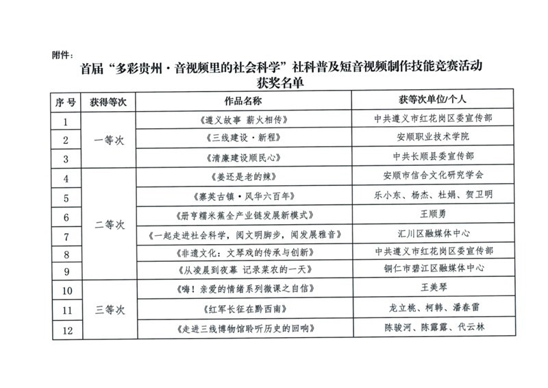 關(guān)于對(duì)首屆“多彩貴州·音視頻里的社會(huì)科學(xué)”社科普及短音視頻制作技能競(jìng)賽活動(dòng)獲得等次作品進(jìn)行通報(bào)表揚(yáng)的通知