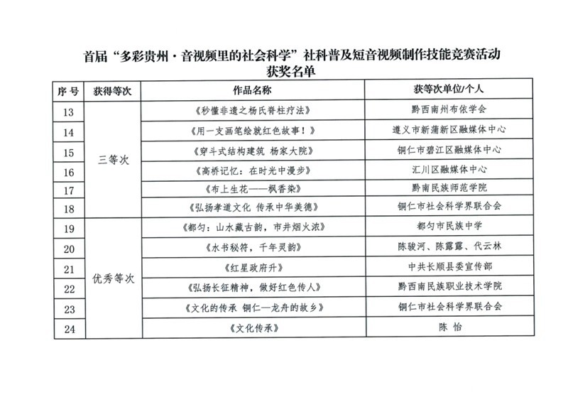 關(guān)于對(duì)首屆“多彩貴州·音視頻里的社會(huì)科學(xué)”社科普及短音視頻制作技能競(jìng)賽活動(dòng)獲得等次作品進(jìn)行通報(bào)表揚(yáng)的通知