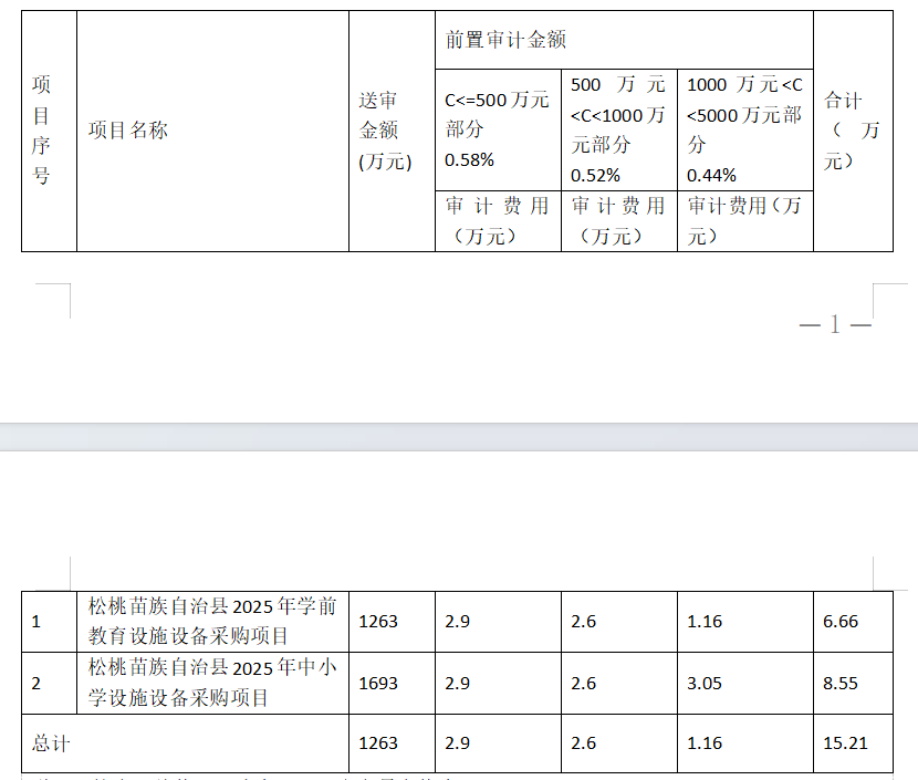 關(guān)于公開選聘松桃苗族自治縣2025年學(xué)前教育設(shè)施設(shè)備采購(gòu)項(xiàng)目等項(xiàng)目方案設(shè)計(jì)、前置審計(jì)和招標(biāo)代理的公告