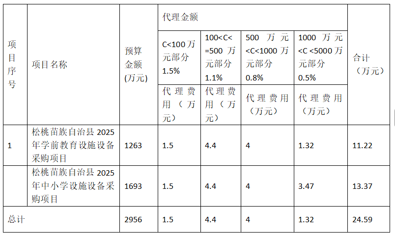 關(guān)于公開選聘松桃苗族自治縣2025年學(xué)前教育設(shè)施設(shè)備采購(gòu)項(xiàng)目等項(xiàng)目方案設(shè)計(jì)、前置審計(jì)和招標(biāo)代理的公告