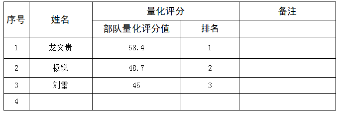 松桃苗族自治縣2025年符合政府安排工作轉(zhuǎn)業(yè)軍士部隊(duì)服役量化評(píng)分成績(jī)公示