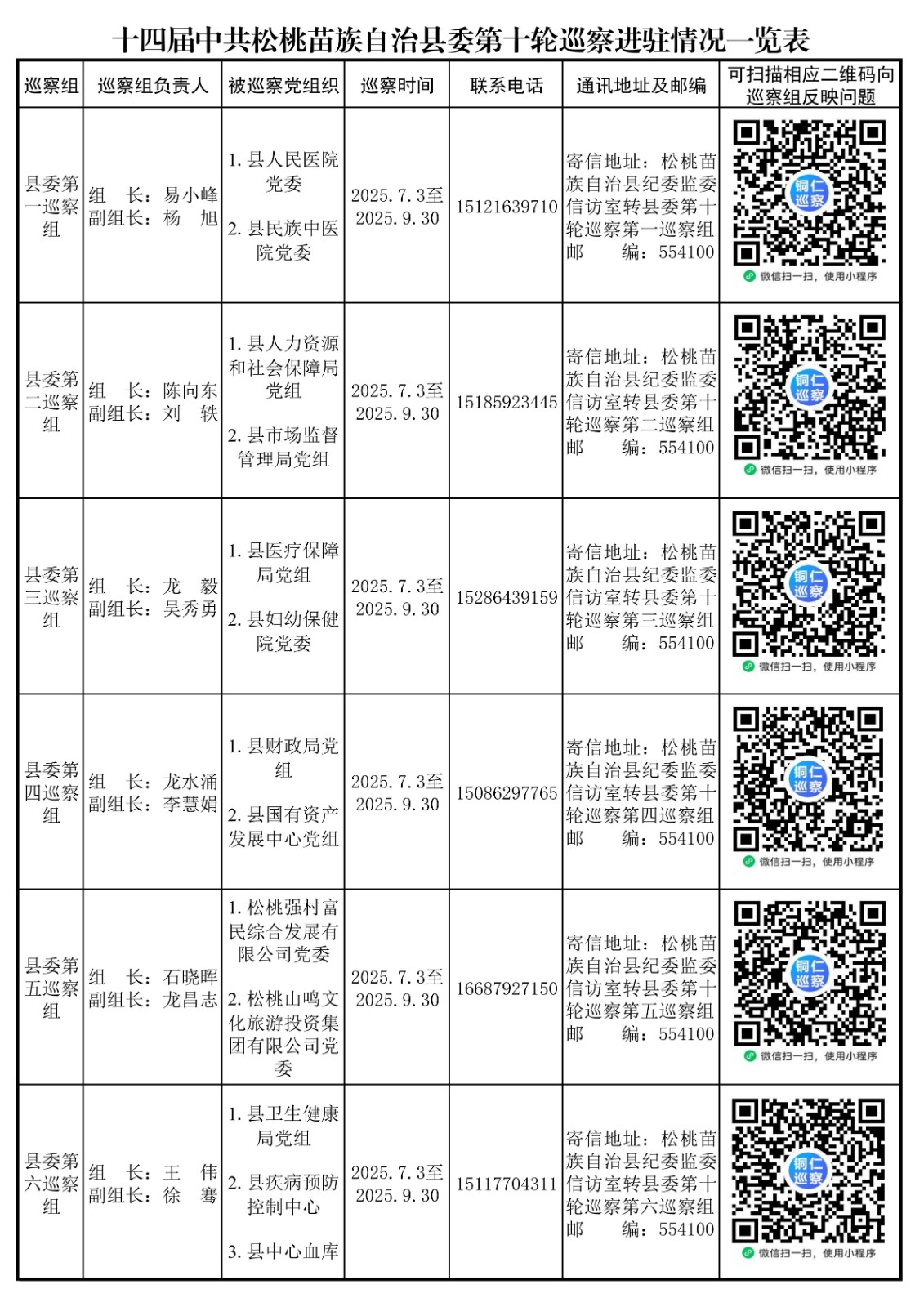 十四屆中共松桃苗族自治縣委第十輪巡察完成進(jìn)駐