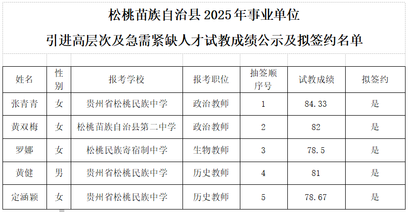 松桃苗族自治縣2025年事業(yè)單位引進高層次及急需緊缺人才試教成績公示及擬簽約名單公告