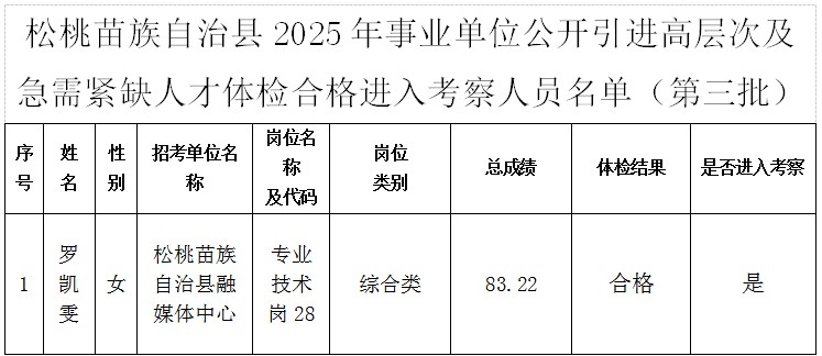 松桃苗族自治縣2025年事業(yè)單位引進(jìn)高層次及急需緊缺人才體檢合格及考察事宜 公告（第三批）