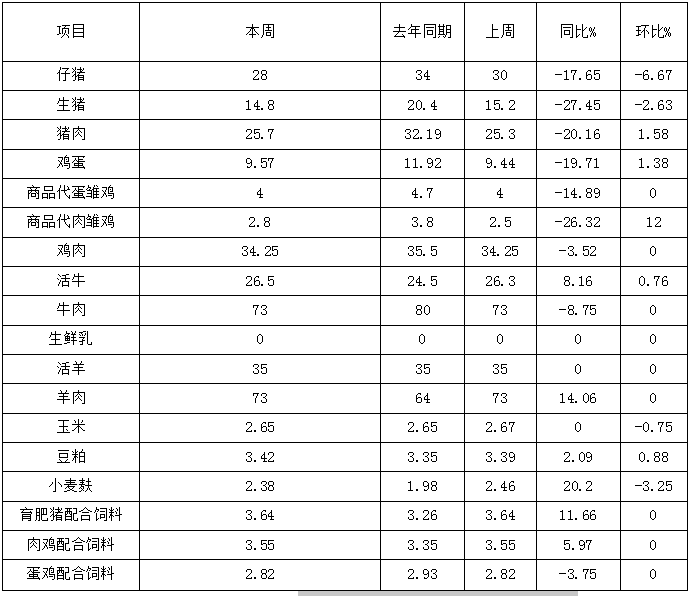 松桃縣主要畜產(chǎn)品及飼料集市價(jià)格監(jiān)測(cè)信息2025年8月第4周