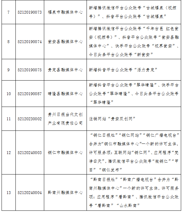 2024年12月貴州省互聯(lián)網(wǎng)新聞信息服務單位新增、變更新聞信息服務許可事項